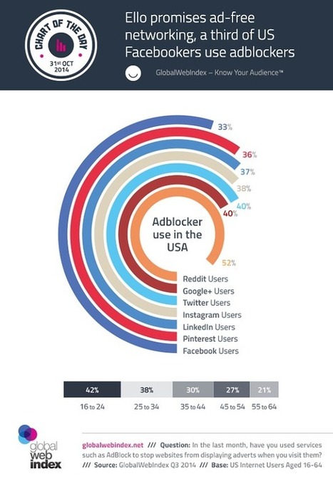 40% des utilisateurs de Twitter utilisent des AdBlockers - #Arobasenet | Going social | Scoop.it