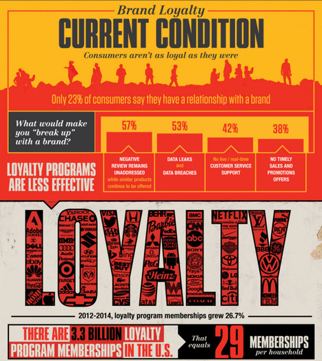 The New Brand Loyalty [Infographic] | Personal Branding & Leadership Coaching | Scoop.it