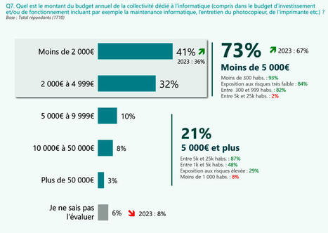 Congrès des maires – Le risque cyber reste sous-estimé par les petites communes | Veille juridique du CDG13 | Scoop.it