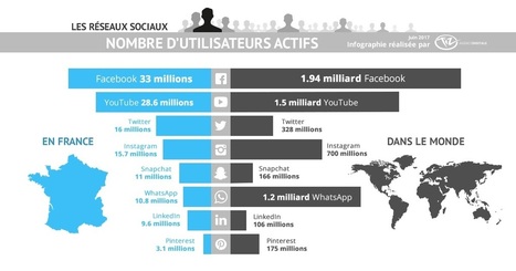 Combien d'utilisateurs des réseaux sociaux en 2017 en France de : Facebook, Twitter, Instagram, LinkedIn, Snapchat, YouTube, Pinterest, WhatsApp [Infographie] | Geeks | Scoop.it