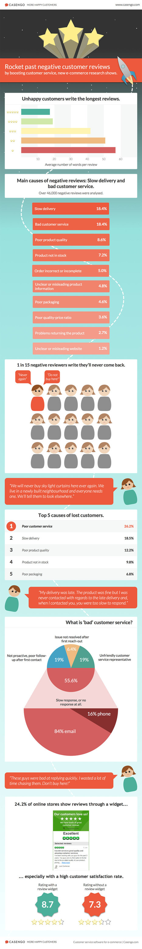 Why Bad Customer Experiences Happen - #Infographic | Design, Science and Technology | Scoop.it
