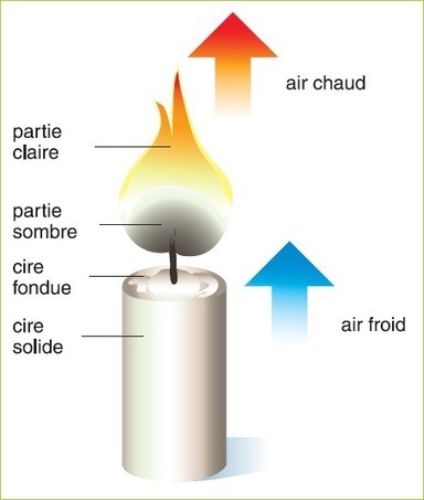 29 notions-clefs : le feu, la combustion | Veille Éducative - L'actualité de l'éducation en continu | Scoop.it