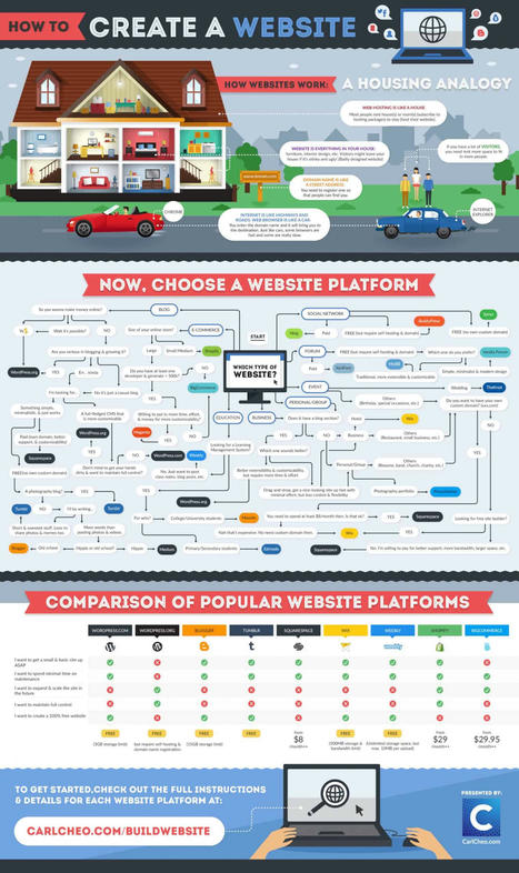 how-to-create-a-website-infographic-escaled-scaled.jpg (1521x2560 pixels) | Technology Tips | Scoop.it