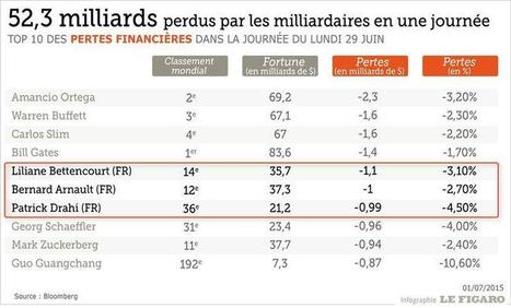 La crise grecque fait perdre 88 milliards aux milliardaires | Bankster | Scoop.it