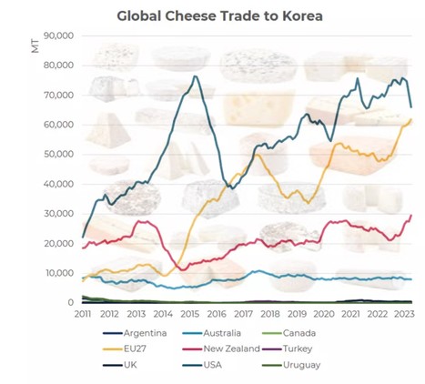 Fromage : qui a plombé le marché mondial ? | Lait de Normandie... et d'ailleurs | Scoop.it