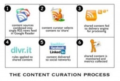 Herramientas del Content Curator (y 2) | Doculinux | Marketing de contenidos, artículos seleccionados por Eva Sanagustin | Scoop.it