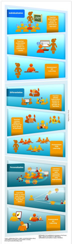 Infographic: Personalization vs Individualization vs Differentiation | UDL - Universal Design for Learning | Scoop.it