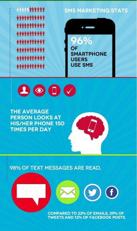 6 Reasons SMS Marketing Rock [INFOGRAPHIC] | digital marketing strategy | Scoop.it