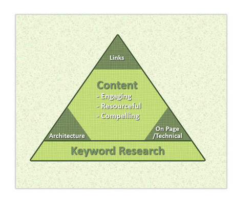 How to SEO on the right side of Google in 2013 - Fourth Source | The Marketing Automation Alert | Scoop.it