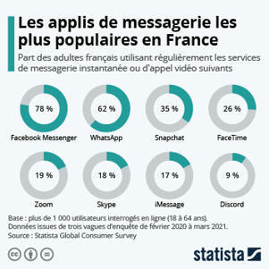 • Graphique: Les applis de messagerie les plus populaires en France | Statista | Going social | Scoop.it