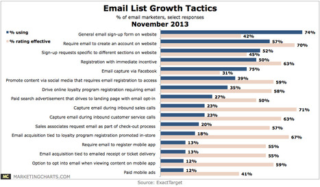 Email List Growth: Marketers Rank Their Most Popular and Effective Tactics - MarketingCharts | #TheMarketingAutomationAlert | The MarTech Digest | Scoop.it