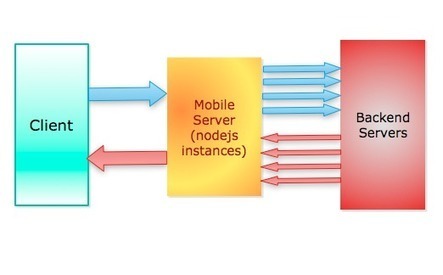 Blazing fast node.js: 10 performance tips from LinkedIn Mobile | LinkedIn Engineering | Nodejs-code | Scoop.it