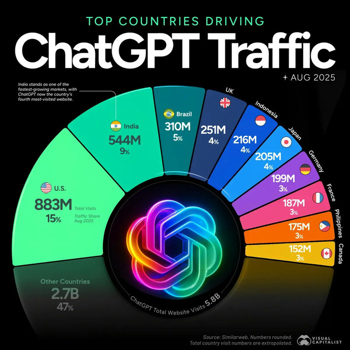 India is ChatGPT's Second-Biggest Market 📈 | Technology Report - Changing Our World | Scoop.it