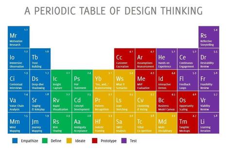 #HR Periodic Table of Design Thinking | #HR #RRHH Making love and making personal #branding #leadership | Scoop.it