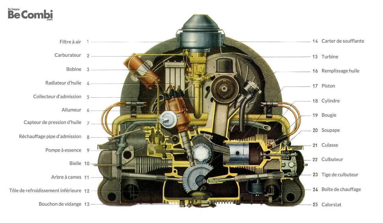 Le moteur  du VW Combi  vu par un nul  B 