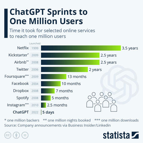 Chart: ChatGPT Sprints to One Million Users | Statista | collaboration | Scoop.it