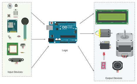 Introduction to the Arduino | tecno4 | Scoop.it
