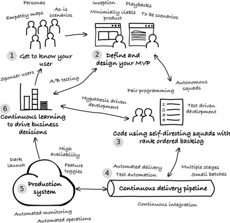 Explore the Garage Method for Cloud - IBM Cloud Architecture Center | Devops for Growth | Scoop.it