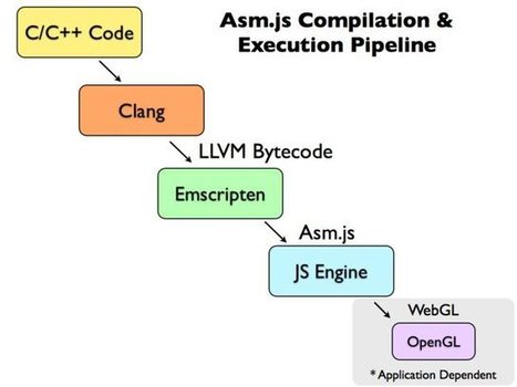 Asm.js: The JavaScript Compile Target | JavaScript for Line of Business Applications | Scoop.it