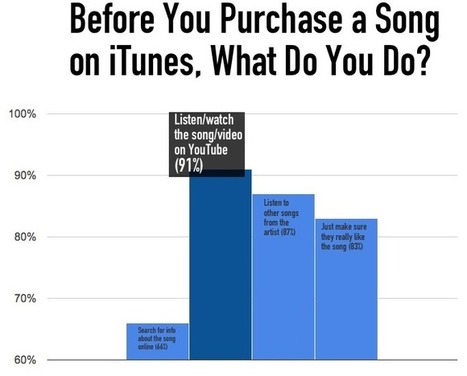 91% of Music Fans Sample a Song on YouTube Before Buying It... - Digital Music News | Soundtrack | Scoop.it