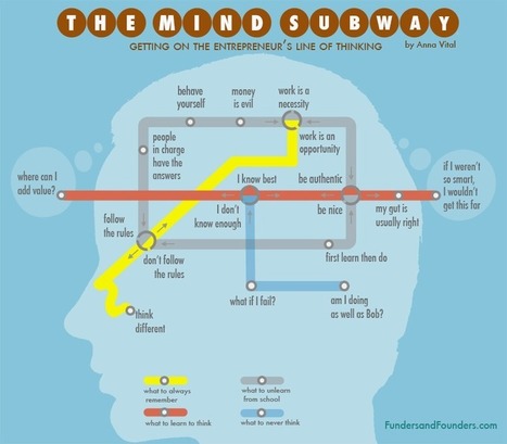 Think Like an Entrepreneur - Creative Line Of Thinking Illustrated | Learning Futures on I.C.E. - Innovation, Creativity and Entrepreneurship | Scoop.it