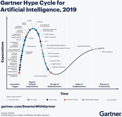 What's New In #Gartner's #Hype #Cycle For #AI, 2019 | Prospectives et nouveaux enjeux dans l'entreprise | Scoop.it