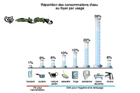 Economies d&rsquo;eau, comment bien faire ?? | Immobilier | Scoop.it
