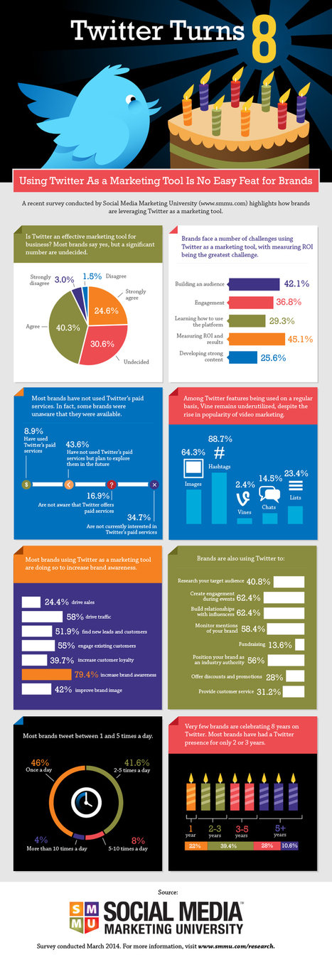 Twitter as Brand Marketing Tool | Social Media Today | Public Relations & Social Marketing Insight | Scoop.it