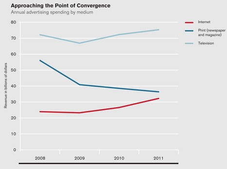 Online Advertising Poised to Finally Surpass Print - Technology Review | Future Of Advertising | Scoop.it