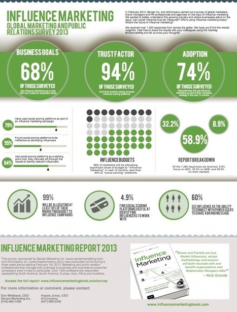 Influence Marketing In 2013 [INFOGRAPHIC] | Startup Revolution | Scoop.it