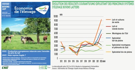 Idele : Dossier annuel Bovins lait, Année 2022 - Perspectives 2023 | Lait de Normandie... et d'ailleurs | Scoop.it