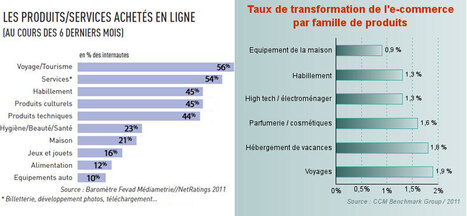 Les taux de transformation moyens des sites e-commerce | Web-to-Store | Scoop.it