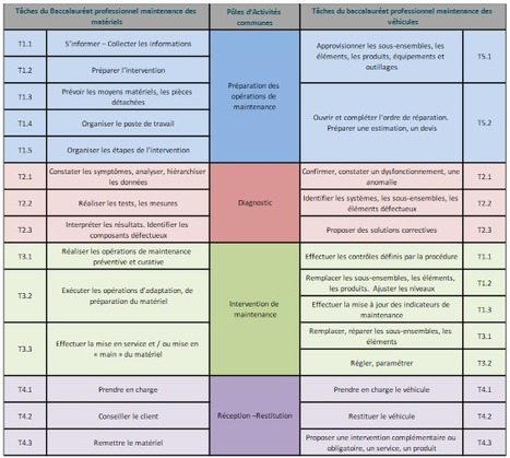 Ressources pour la classe de seconde professionnelle - Famille des métiers de la maintenance des matériels et des véhicules | Veille Éducative - L'actualité de l'éducation en continu | Scoop.it