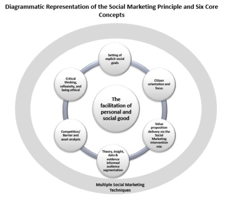 Global Consensus On Social Marketing Principles, Concepts and Techniques. ISMA (International Social Marketing Association) | Social marketing - Health Promotion | Scoop.it