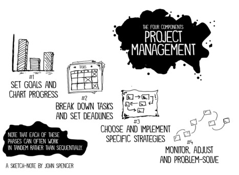 Helping Students Learn Project Management by John Spencer @spencerideas  | iPads, MakerEd and More  in Education | Scoop.it