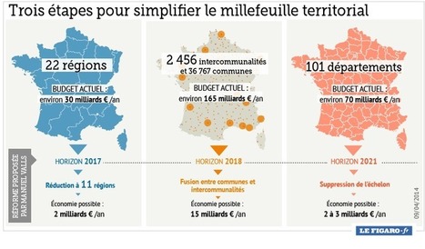 Réforme territoriale : «15 à 20 milliards d'économies par an» | Décentralisation et Grand Paris | Scoop.it