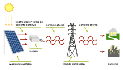 Cómo funciona: Fotovoltaica | NoSoloIngenieria | TECNOLOGÍA_aal66 | Scoop.it