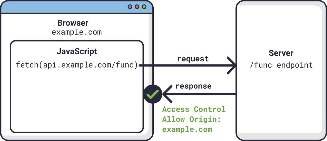 Introduction to Cross Origin Resource Sharing