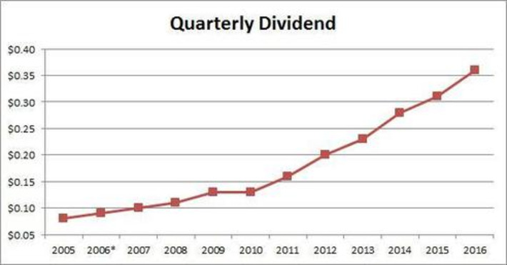 Microsoft: Another Sizable Dividend Raise - Microsoft Corporation (NASDAQ:MSFT) | Seeking Alpha | Financial Markets Report  - Transforming Money Into Wealth | Scoop.it