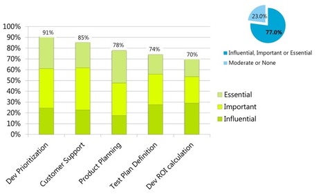 Who cares about application analytics? Lots of people for lots of reasons | ALM | Ingénierie Logicielle | Scoop.it