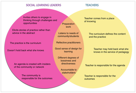 Difference between a social learning leader and a teacher? | Wenger-Trayner | Formation Agile | Scoop.it