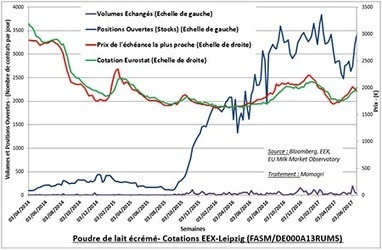 Momagri : Les marchés à terme et les assurances revenus ne sont pas des substituts aux régulations publiques | Lait de Normandie... et d'ailleurs | Scoop.it