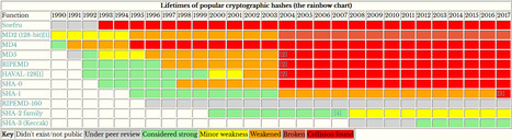 Lifetimes of cryptographic hash functions | opexxx | Scoop.it