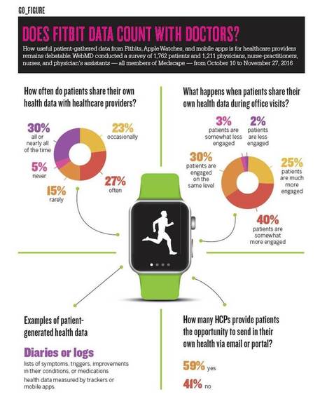 Infographic: Physician Survey Regarding Patients Who Share Wearable Collected Health Data | PATIENT EMPOWERMENT & E-PATIENT | Scoop.it