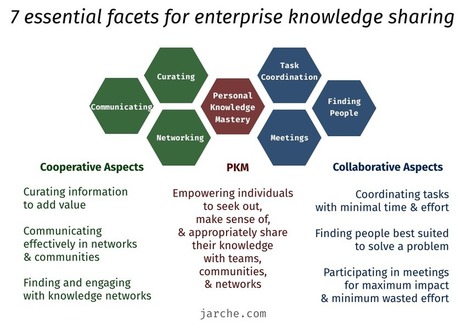 7 essential facets for enterprise knowledge sharing | APRENDIZAJE | Scoop.it