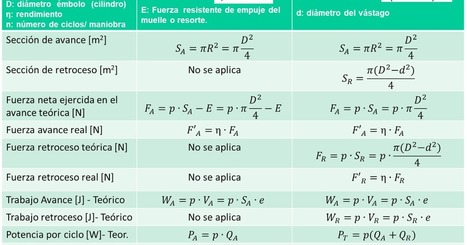 Cilindros neumáticos. Clasificación y cálculo. | tecno4 | Scoop.it