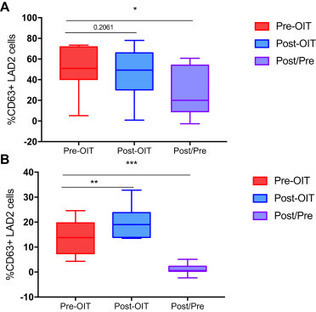 Peanut oral immunotherapy induces blocking antibodies but does not change the functional characteristics of peanut-specific IgE | Allergy (and clinical immunology) | Scoop.it