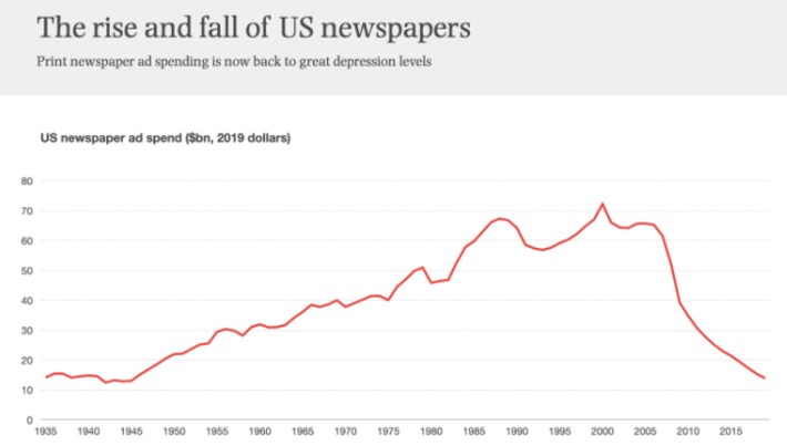 News by the ton: 75 years of US advertising — | WHY IT MATTERS: Digital Transformation | Scoop.it