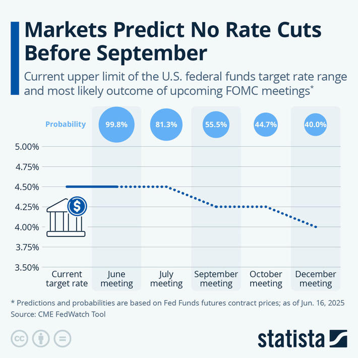 Chart: Markets Predict No Rate Cuts Before September | Statista | Financial Markets Report  - Transforming Money Into Wealth | Scoop.it