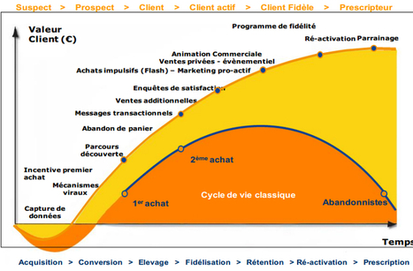 #B2B Customer Life Time Communication Program | B2B OP TBS | Scoop.it